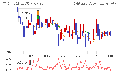 ＪＭＳチャート
