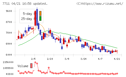 助川電気工業チャート