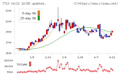シグマ光機チャート