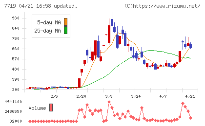 東京衡機チャート