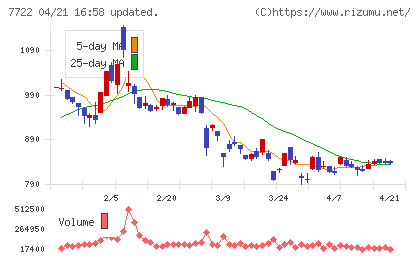 国際計測器チャート