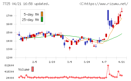 インターアクションチャート