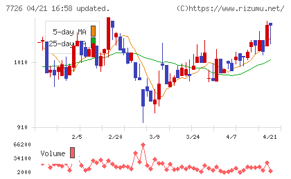 黒田精工チャート