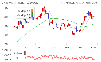 ＳＣＲＥＥＮホールディングスチャート