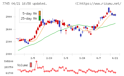 Ａ＆Ｄホロンホールディングスチャート