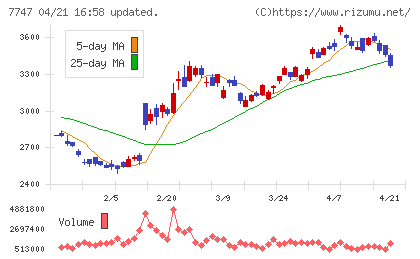 朝日インテックチャート