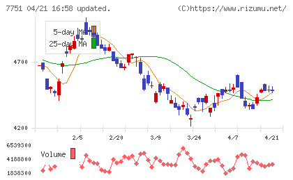 キヤノンチャート