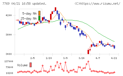 リズムチャート