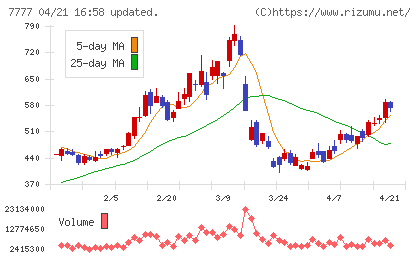 スリー・ディー・マトリックスチャート