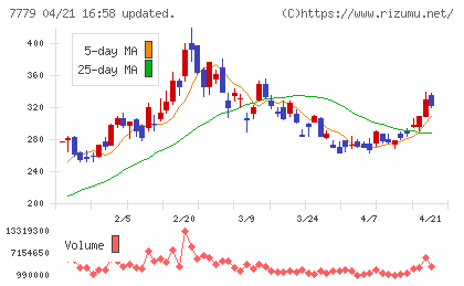 ＣＹＢＥＲＤＹＮＥチャート