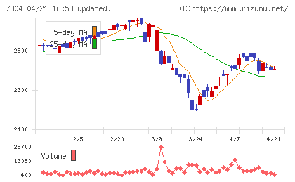 ビーアンドピーチャート