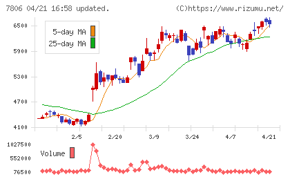 ＭＴＧチャート