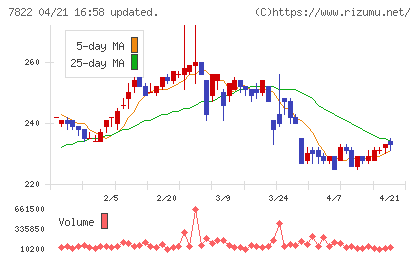 永大産業チャート