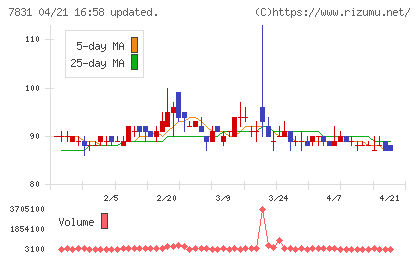 ウイルコホールディングスチャート