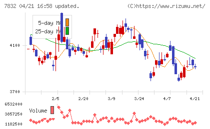 バンダイナムコホールディングスチャート