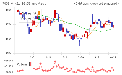 ＳＨＯＥＩチャート