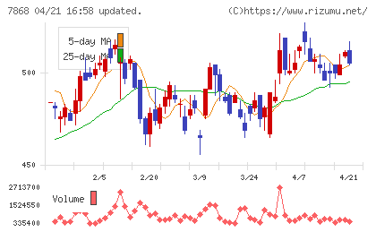 広済堂ホールディングスチャート