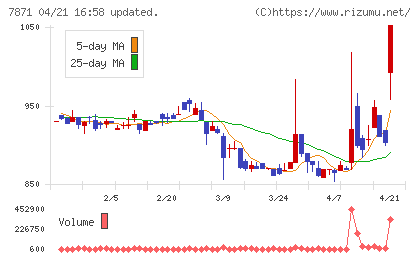 フクビ化学工業チャート