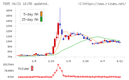 タカノチャート