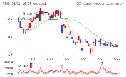 三光合成チャート