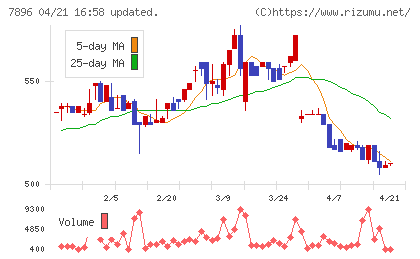 セブン工業チャート