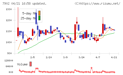 ソノコムチャート
