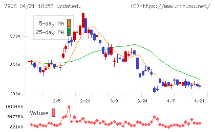 ヨネックスチャート