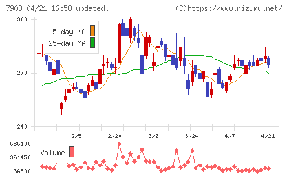 ＫＩＭＯＴＯチャート