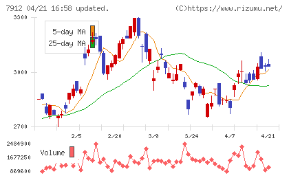 大日本印刷チャート