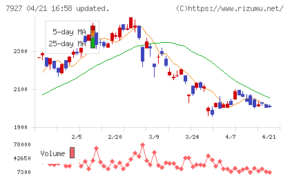 ムトー精工チャート