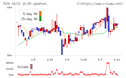 旭化学工業チャート