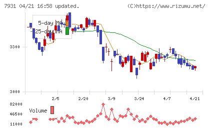 未来工業チャート