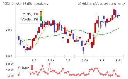 河合楽器製作所チャート