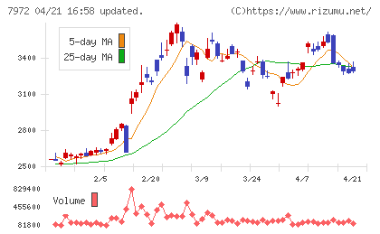 イトーキチャート