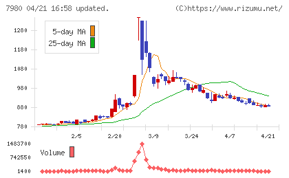 重松製作所チャート