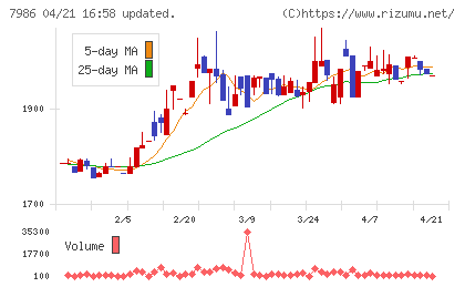 日本アイ・エス・ケイチャート