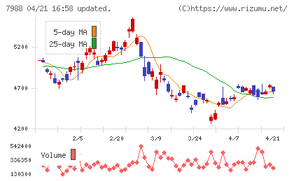 ニフコチャート