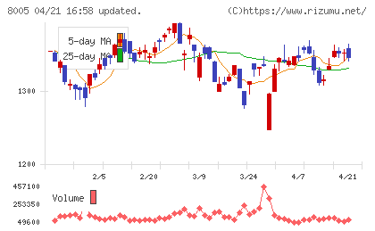 スクロールチャート