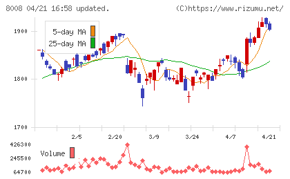 ４℃ホールディングスチャート