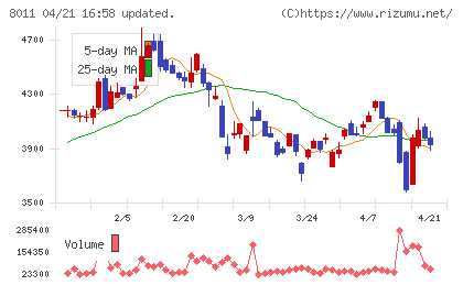 三陽商会チャート