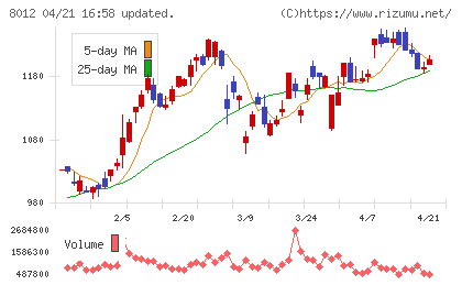 長瀬産業チャート