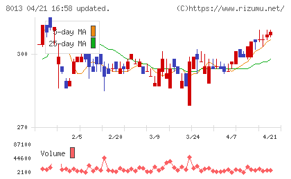 ナイガイチャート