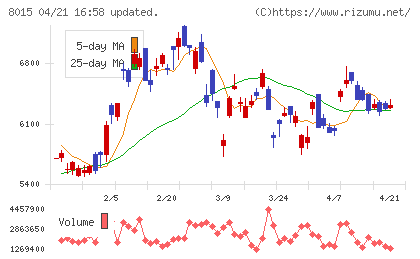 豊田通商チャート