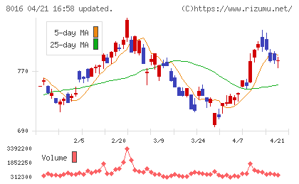 オンワードホールディングスチャート