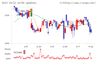 ＤＡＩＫＯ　ＸＴＥＣＨチャート