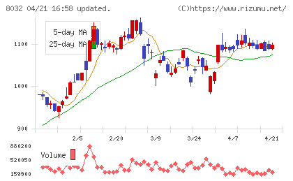 日本紙パルプ商事チャート