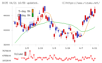 東京エレクトロンチャート