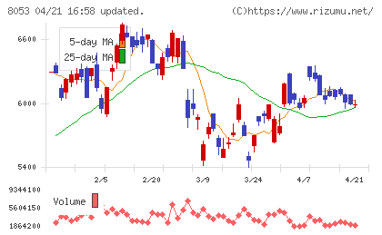 住友商事チャート