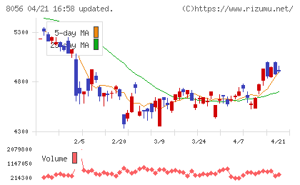 ＢＩＰＲＯＧＹチャート