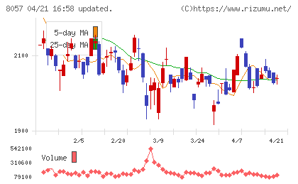 内田洋行チャート